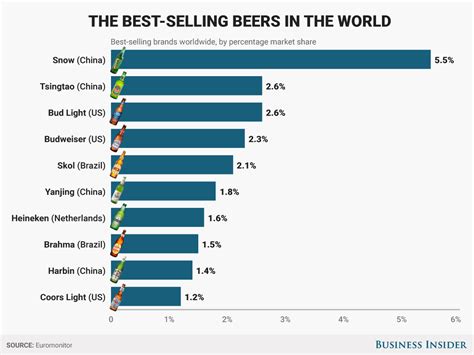 top beer sales in the world