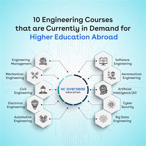 Top Best Engineering Course