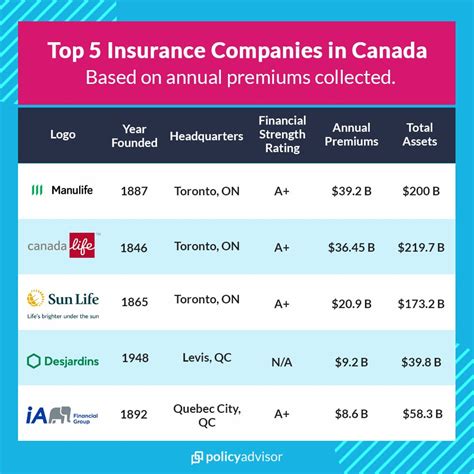 top canadian health insurance companies