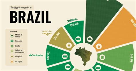 top companies in brazil