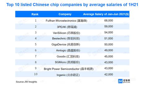Top Companies Offering High Salaries for Semiconductor Engineers