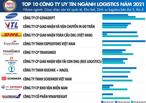 top cong ty logistics vietnam