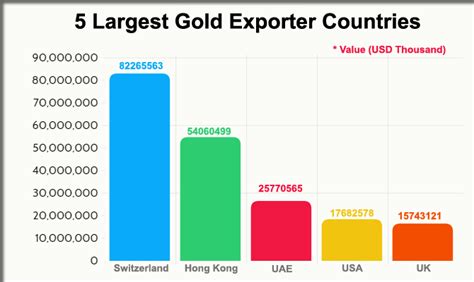 Top Countries Exporting Gold