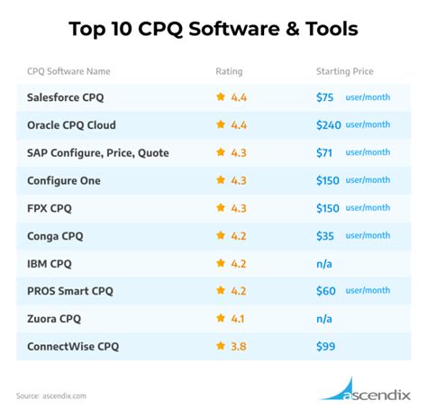 Top Cpq Solutions