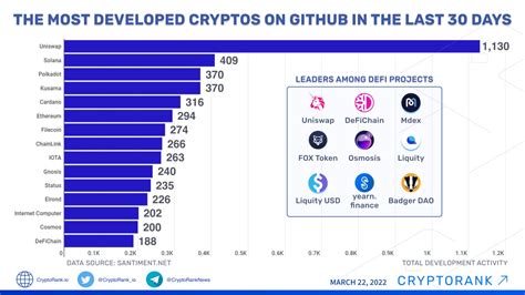 Top Crypto Projects By Developer Activity
