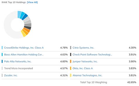 top cybersecurity etfs