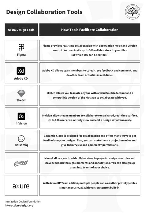 Top Design Collaboration Tools