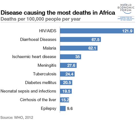 top diseases in africa
