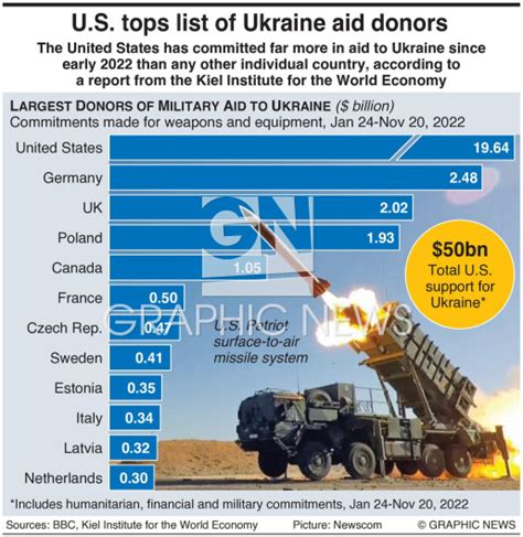 top donors to ukraine