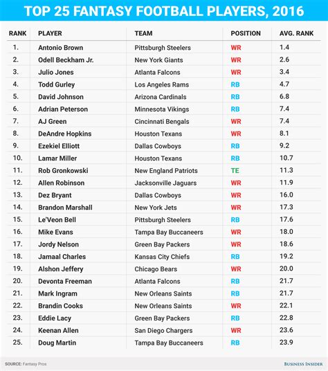 top fantasy players list