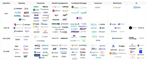 top fintech companies 2019