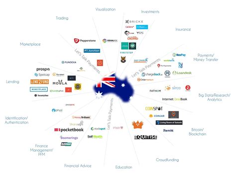 top fintech companies in australia