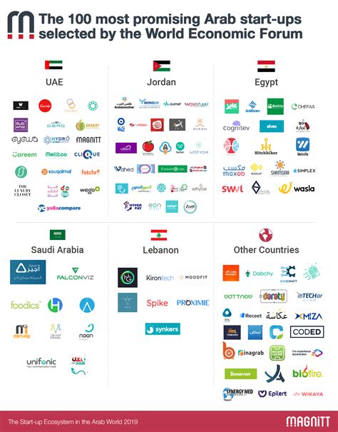 top fintech companies in middle east