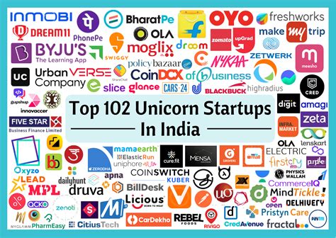 top funded startups in india