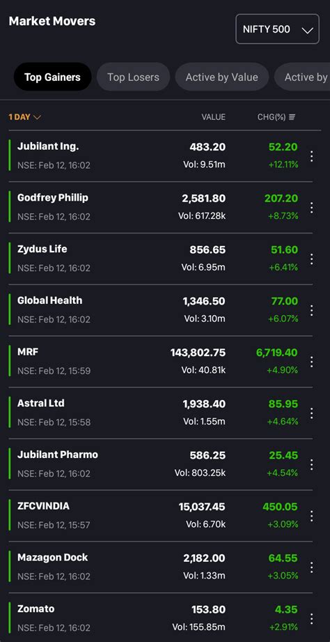 top gainers nifty 500 analysis