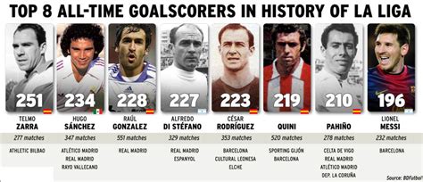 top goal scorers chart in history of la liga