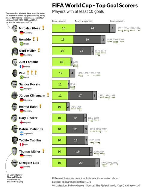 top goalscorers in world cup