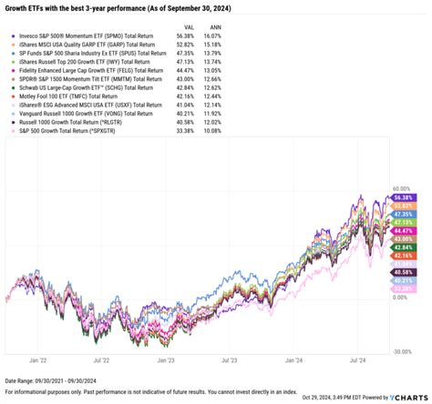 top growing etfs