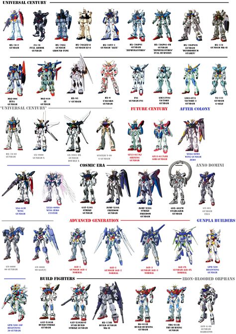 Top Gundam Characters