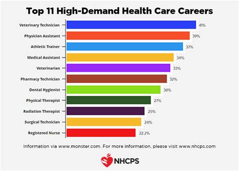 top healthcare jobs in demand