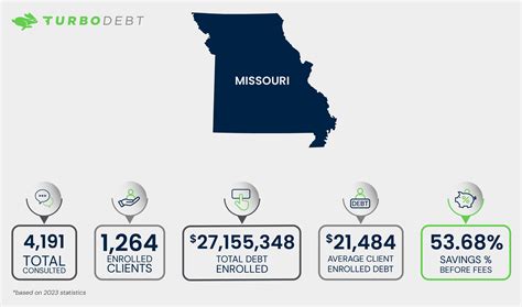 top in springfield mo debt relief