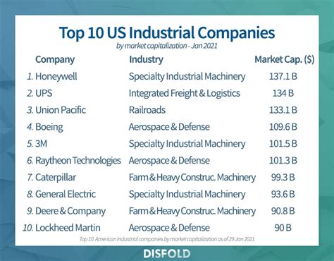 Top Industrial Supply Companies In The Us
