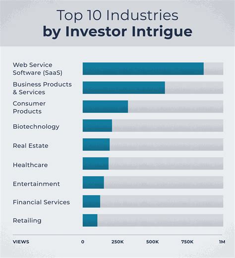 top industries to invest in