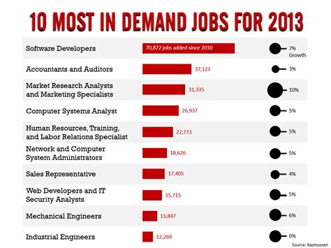 top it jobs in demand for future