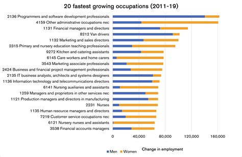 top jobs in demand 2020