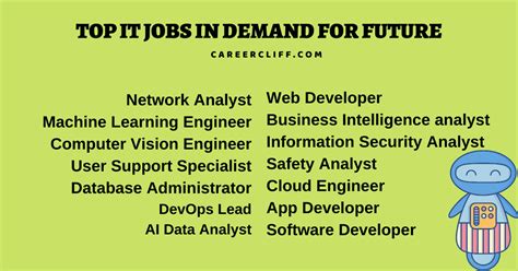 top jobs in demand for the future