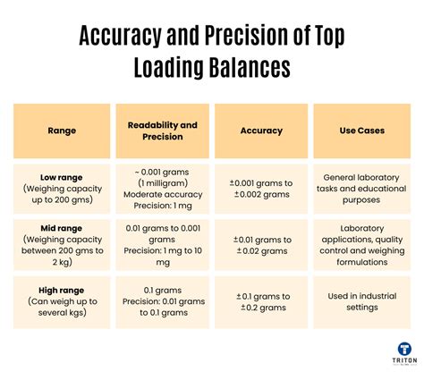 Top Loading Balance Accuracy