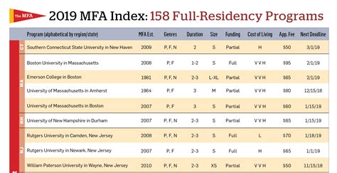 Top Mfa Programs In The Us