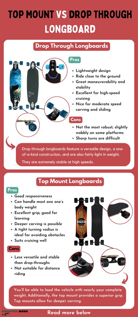 Top Mount Vs Drop Through Longboard