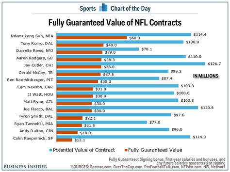 top nfl contracts