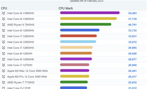 Top Of The Line Intel Processor
