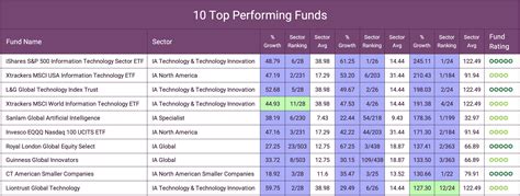top performing managed funds