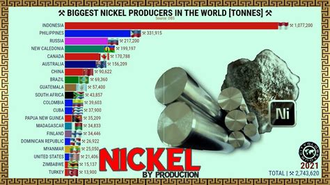 top producer of nickel