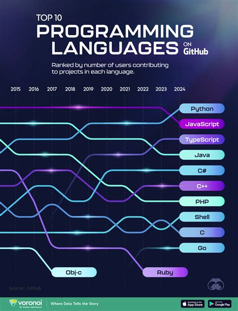 top programming language in future