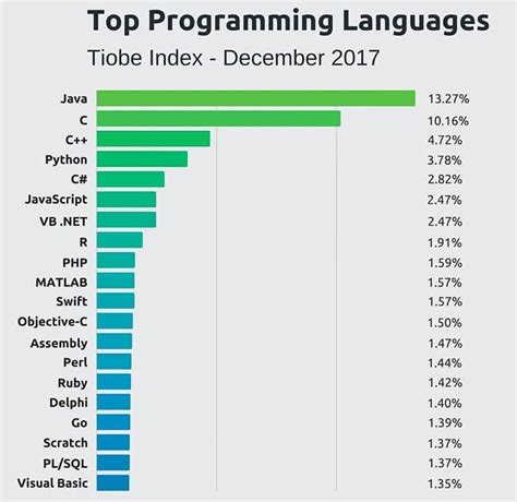 top programming languages for software development