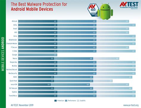 Top Rated Antivirus For Android