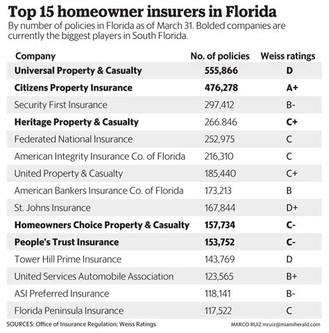top rated homeowners insurance in florida