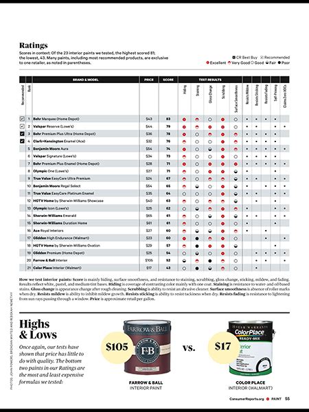 Top Rated Paints Consumer Reports