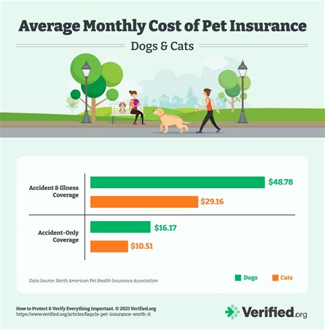 top rated pet insurance cost