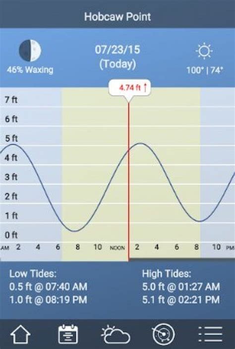 Top Rated Tide Chart App