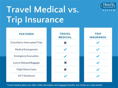 top rated travel medical insurance