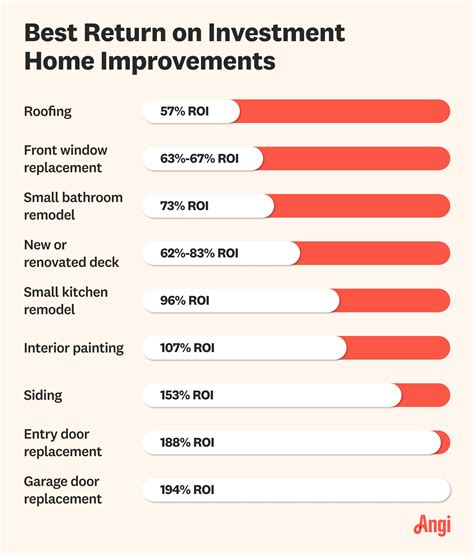 Top Return On Investment Home Improvements