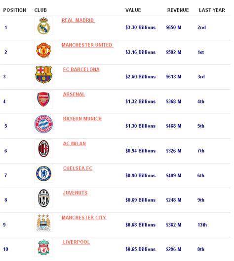 top richest football clubs