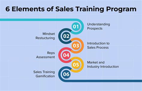 top sales training programs 2023
