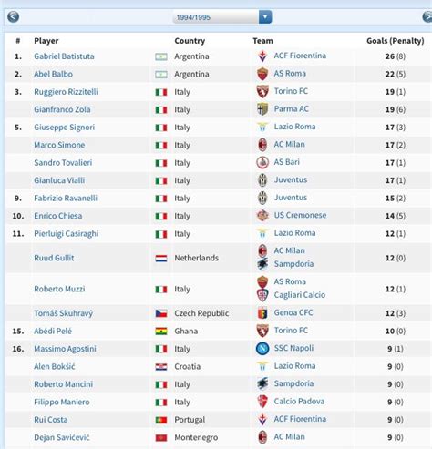 top score liga italia