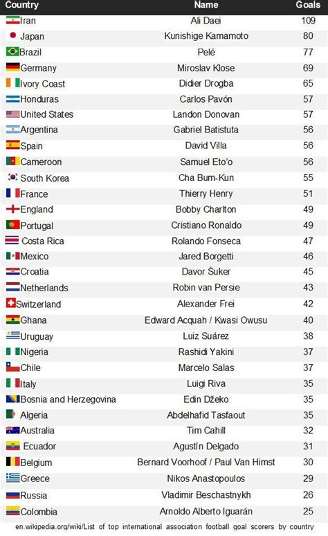 top scorers of world cup by country
